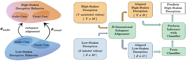 Figure 1 for Unsupervised Audio-Visual Subspace Alignment for High-Stakes Deception Detection