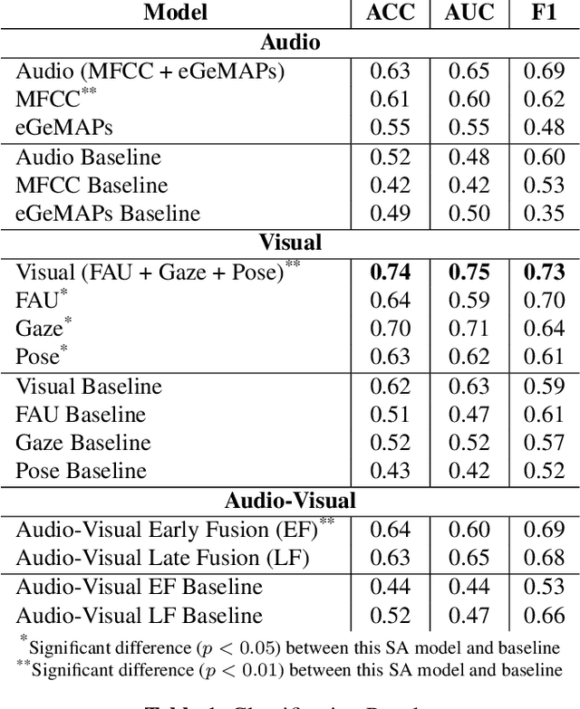 Figure 2 for Unsupervised Audio-Visual Subspace Alignment for High-Stakes Deception Detection