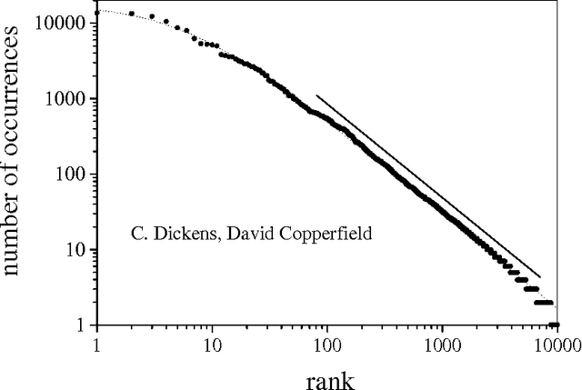 Figure 1 for Zipf's law and the creation of musical context