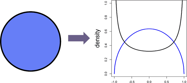 Figure 1 for Random projections: data perturbation for classification problems