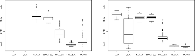 Figure 4 for Random projections: data perturbation for classification problems