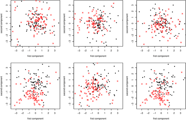 Figure 2 for Random projections: data perturbation for classification problems