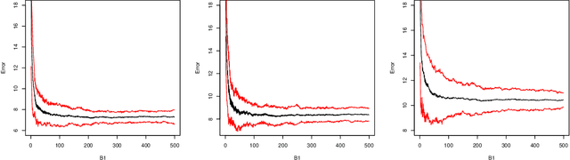 Figure 3 for Random projections: data perturbation for classification problems