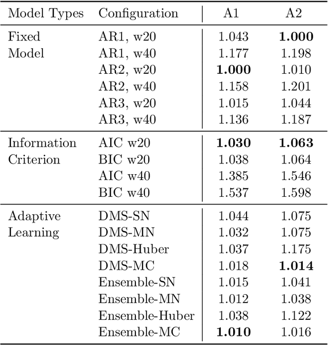 Figure 4 for Adaptive Learning on Time Series: Method and Financial Applications