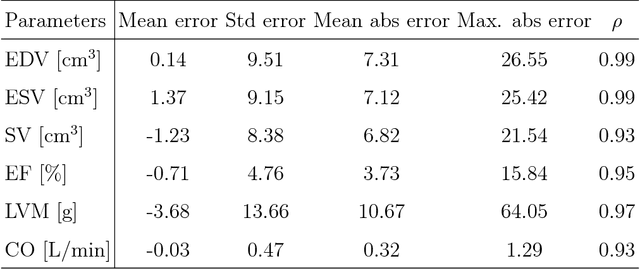 Figure 4 for Automatic quantification of the LV function and mass: a deep learning approach for cardiovascular MRI