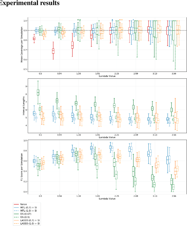 Figure 2 for Selective Inference for Sparse Multitask Regression with Applications in Neuroimaging