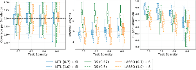 Figure 3 for Selective Inference for Sparse Multitask Regression with Applications in Neuroimaging