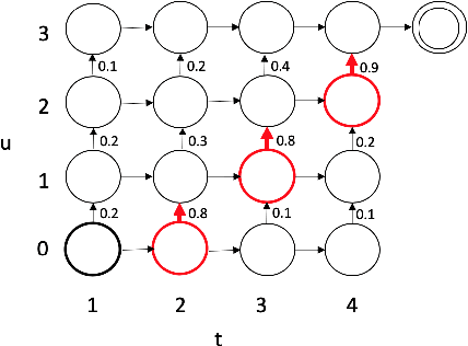 Figure 3 for End-to-End Spoken Language Understanding using RNN-Transducer ASR