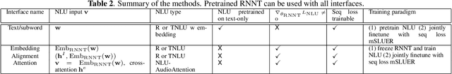 Figure 4 for End-to-End Spoken Language Understanding using RNN-Transducer ASR