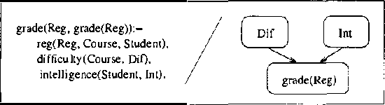 Figure 2 for CLP(BN): Constraint Logic Programming for Probabilistic Knowledge