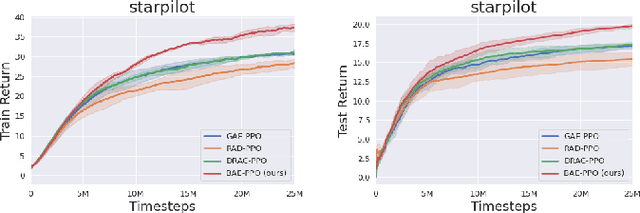 Figure 4 for Bootstrap Advantage Estimation for Policy Optimization in Reinforcement Learning