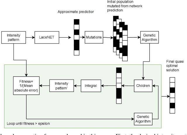 Figure 1 for Realistic mask generation for matter-wave lithography via machine learning