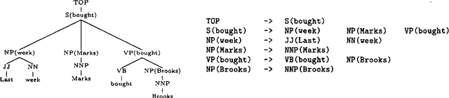 Figure 1 for Three Generative, Lexicalised Models for Statistical Parsing