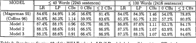 Figure 4 for Three Generative, Lexicalised Models for Statistical Parsing