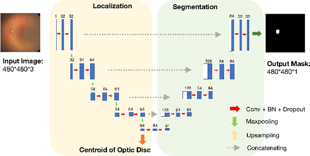 Figure 1 for Deep feature transfer between localization and segmentation tasks