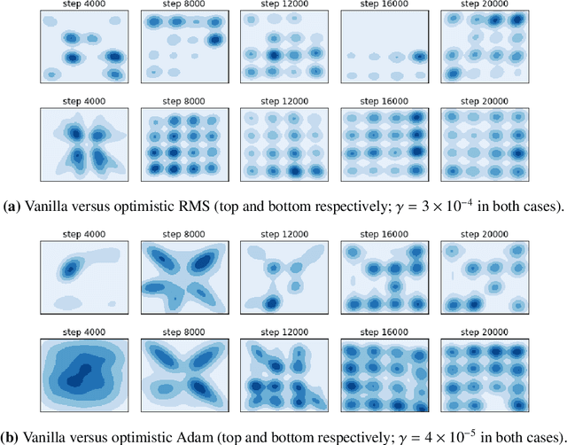 Figure 3 for Optimistic mirror descent in saddle-point problems: Going the extra (gradient) mile