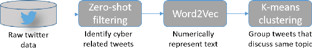 Figure 3 for A Framework for Unsupervised Classificiation and Data Mining of Tweets about Cyber Vulnerabilities