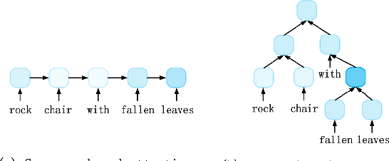 Figure 1 for Syntax-based Attention Model for Natural Language Inference