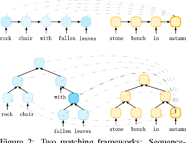 Figure 3 for Syntax-based Attention Model for Natural Language Inference