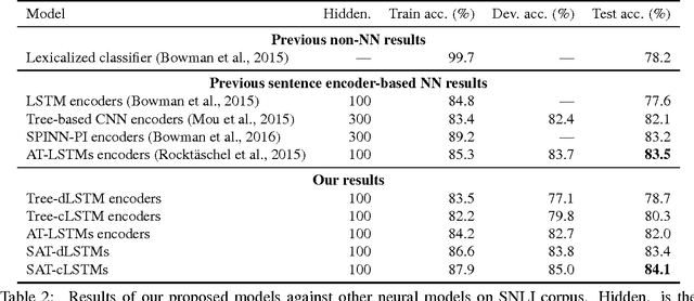 Figure 4 for Syntax-based Attention Model for Natural Language Inference