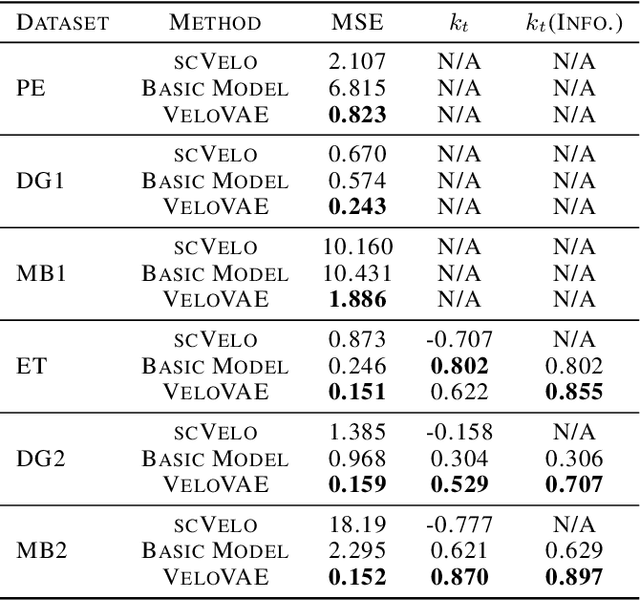 Figure 2 for Variational Mixtures of ODEs for Inferring Cellular Gene Expression Dynamics