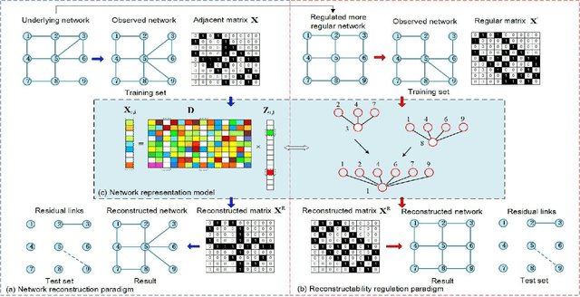 Figure 1 for Network Reconstruction and Controlling Based on Structural Regularity Analysis