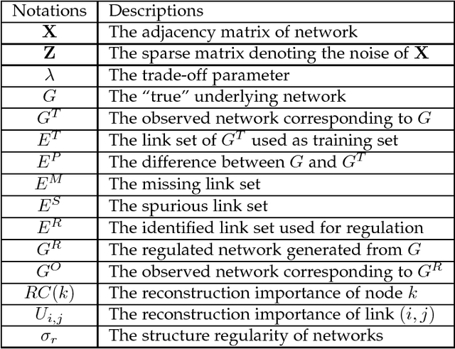 Figure 2 for Network Reconstruction and Controlling Based on Structural Regularity Analysis