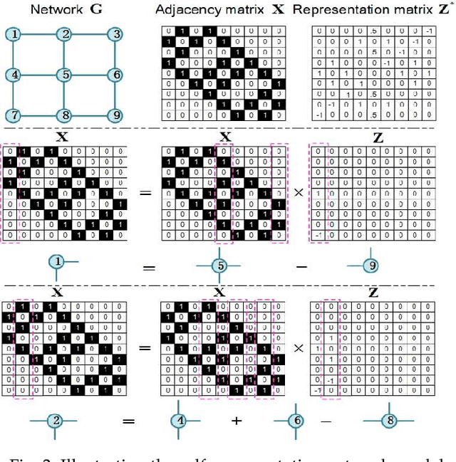 Figure 3 for Network Reconstruction and Controlling Based on Structural Regularity Analysis