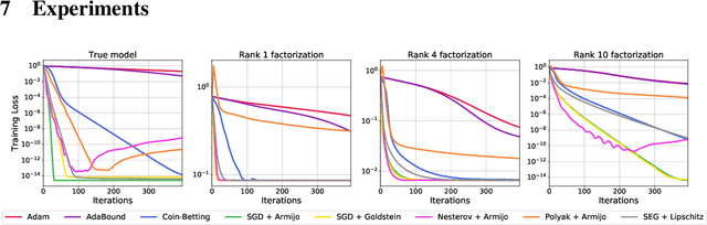 Figure 3 for Painless Stochastic Gradient: Interpolation, Line-Search, and Convergence Rates