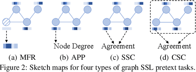 Figure 3 for Graph Self-Supervised Learning: A Survey