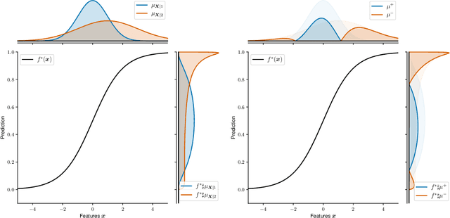 Figure 2 for An example of prediction which complies with Demographic Parity and equalizes group-wise risks in the context of regression
