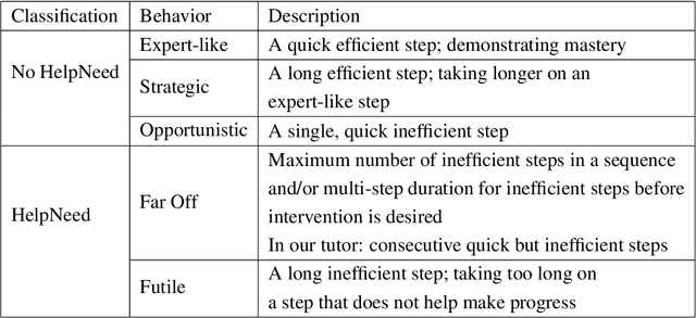 Figure 2 for Extending the Hint Factory for the assistance dilemma: A novel, data-driven HelpNeed Predictor for proactive problem-solving help