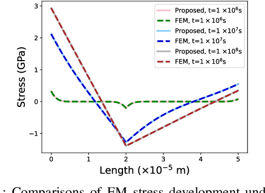 Figure 3 for A Space-Time Neural Network for Analysis of Stress Evolution under DC Current Stressing