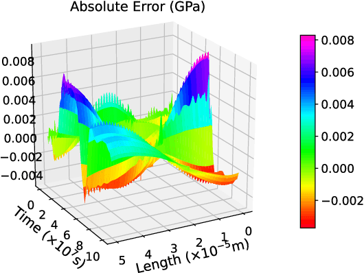 Figure 4 for A Space-Time Neural Network for Analysis of Stress Evolution under DC Current Stressing