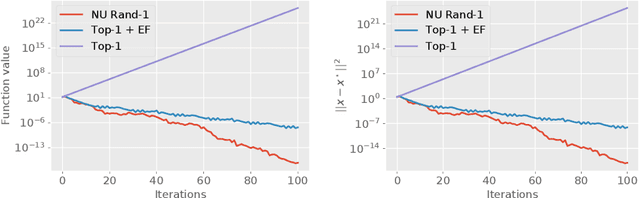 Figure 4 for A Better Alternative to Error Feedback for Communication-Efficient Distributed Learning