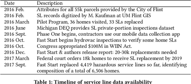 Figure 2 for ActiveRemediation: The Search for Lead Pipes in Flint, Michigan