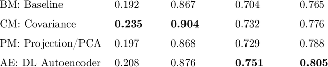 Figure 3 for Simple statistical methods for unsupervised brain anomaly detection on MRI are competitive to deep learning methods