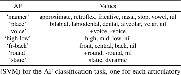 Figure 2 for Predicting within and across language phoneme recognition performance of self-supervised learning speech pre-trained models