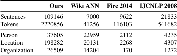 Figure 1 for HiNER: A Large Hindi Named Entity Recognition Dataset