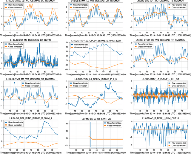 Figure 4 for Detecting and Diagnosing Terrestrial Gravitational-Wave Mimics Through Feature Learning