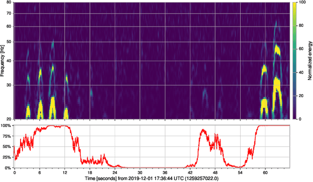 Figure 2 for Detecting and Diagnosing Terrestrial Gravitational-Wave Mimics Through Feature Learning