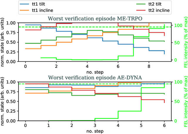 Figure 4 for Model-free and Bayesian Ensembling Model-based Deep Reinforcement Learning for Particle Accelerator Control Demonstrated on the FERMI FEL