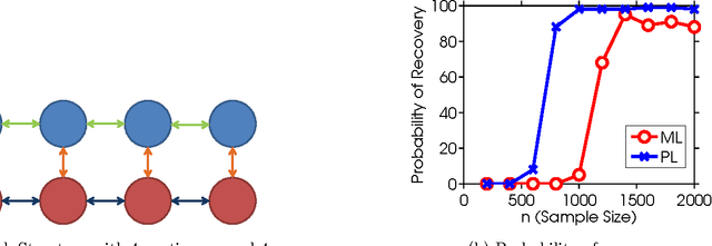 Figure 4 for Learning Mixed Graphical Models