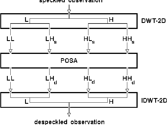 Figure 1 for New wavelet-based superresolution algorithm for speckle reduction in SAR images