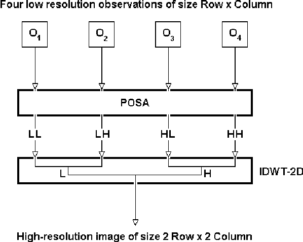 Figure 2 for New wavelet-based superresolution algorithm for speckle reduction in SAR images