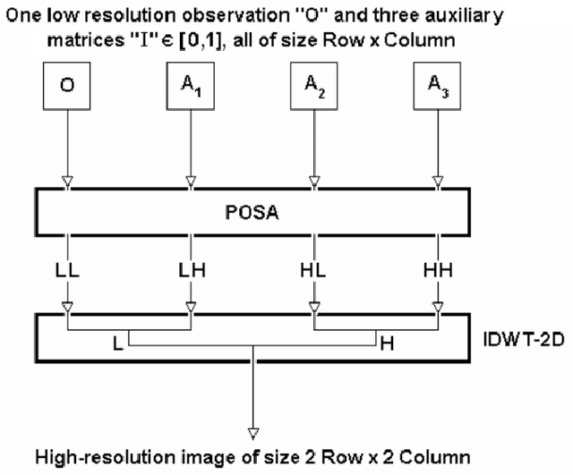Figure 3 for New wavelet-based superresolution algorithm for speckle reduction in SAR images