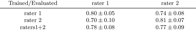Figure 2 for The Impact of an Inter-rater Bias on Neural Network Training