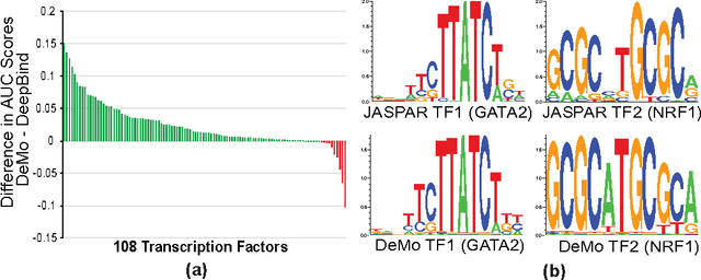 Figure 3 for Deep Motif: Visualizing Genomic Sequence Classifications