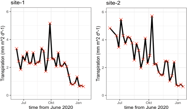 Figure 3 for Linking Sap Flow Measurements with Earth Observations