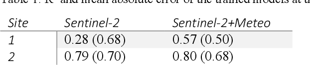 Figure 2 for Linking Sap Flow Measurements with Earth Observations
